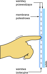 Sposb dziaania technologii AccuTouch