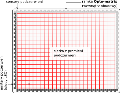 Opis technologii dotykowej CarrollTouch