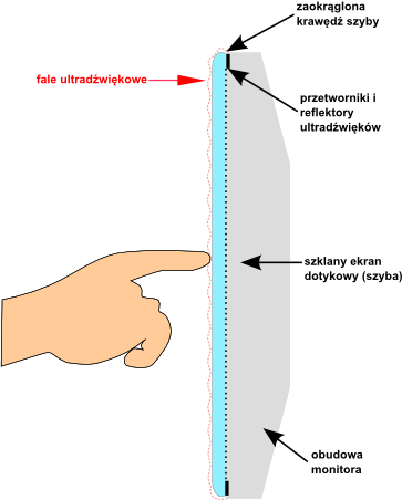 Opis dziaania technologii dotykowej iTouch